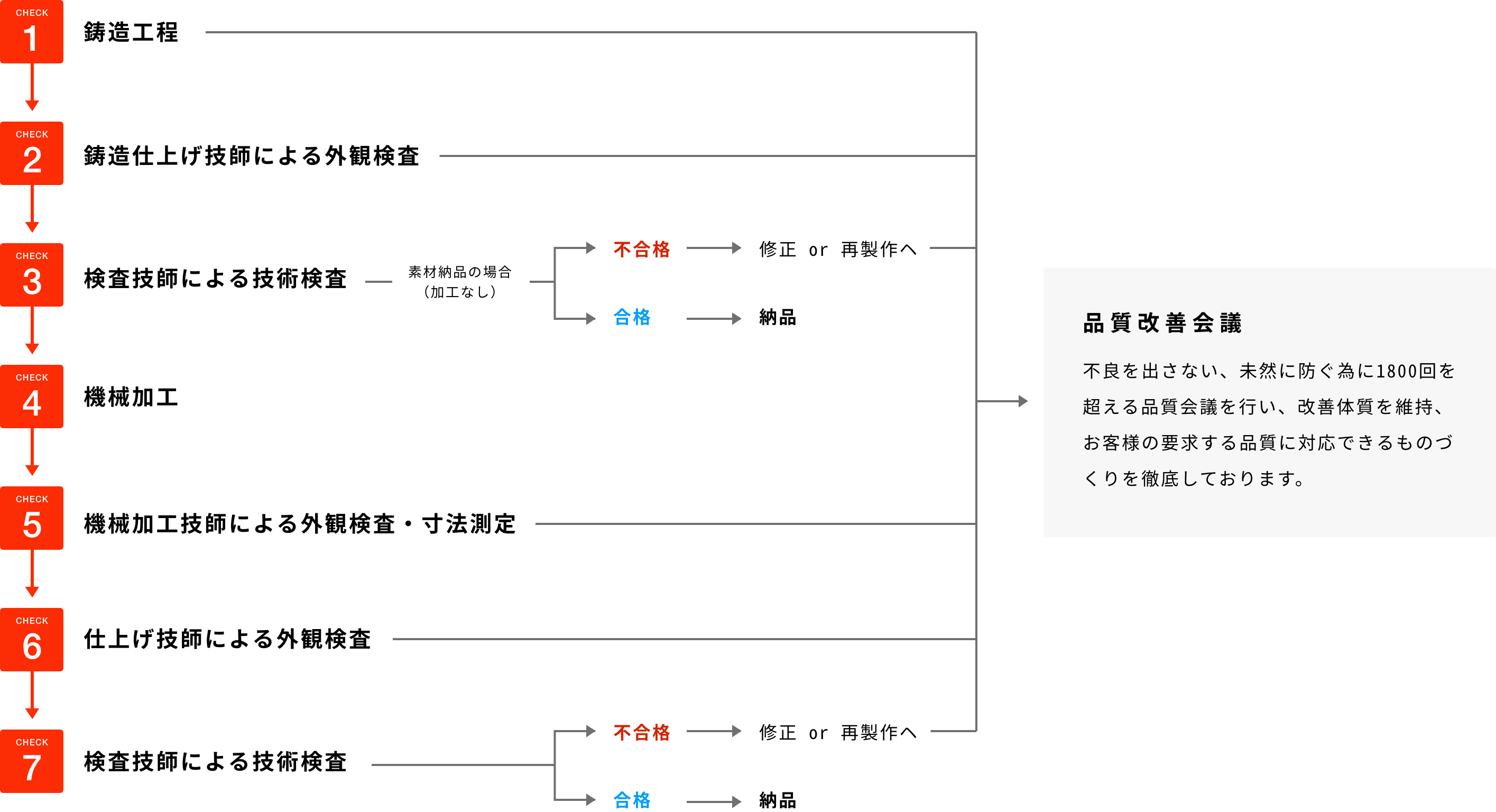 品質管理体制フロー